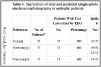 Table 4. Correlation of ictal and postictal single-photon-emission tomography with electroencephalography in epileptic patients.