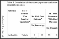 Table 5. Correlation of fluorodeoxyglucose-positron-emission tomography scans with surgical outcomes.