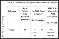 Table 6. Correlation of single-photo-emission computed tomography with surgical outcomes.