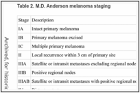 Table 2. M.D. Anderson melanoma staging.