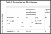 Table 1. Surgical series, EC-IC bypass.