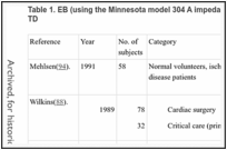 Table 1. EB (using the Minnesota model 304 A impedance and the Kubicek equation) versus TD.