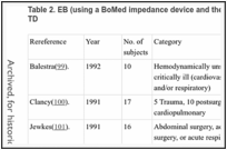 Table 2. EB (using a BoMed impedance device and the Sramek-Bernstein equation) versus TD.