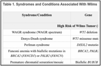 Table 1. Syndromes and Conditions Associated With Wilms Tumora.