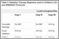 Table 3. Radiation Therapy Regimens used in Children’s Oncology Group AREN0532, AREN0533, and AREN0321 Protocols.