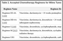 Table 2. Accepted Chemotherapy Regimens for Wilms Tumor.