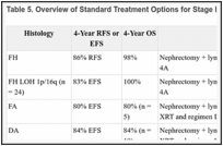 Table 5. Overview of Standard Treatment Options for Stage II Wilms Tumora.