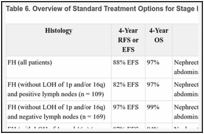 Table 6. Overview of Standard Treatment Options for Stage III Wilms Tumora.