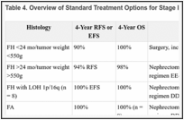 Table 4. Overview of Standard Treatment Options for Stage I Wilms Tumora.