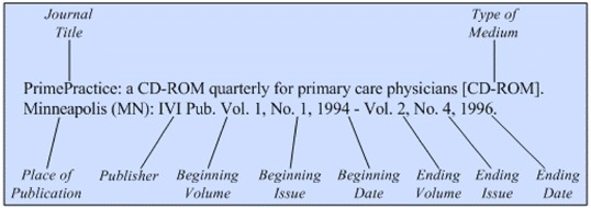 Illustration of the general format for a reference to an entire journal
title on CD-ROM, DVD, or disk for a journal that has ceased
publication.