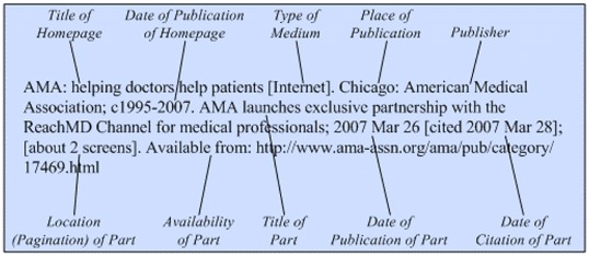 Illustration of the general format for a reference to part of a Web
site.