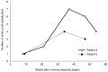 FIGURE 1-1. Rapid evolution of amino acid sequence of HIV coat proteins after the start of the immune response to infection.