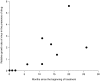 FIGURE 1-2. Evolution of AZT resistance in HIV occurs rapidly after the beginning of treatment.