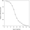 FIGURE 1-4. Hypothetical relationship between survival of a population of infectious cells and the length of a drug treatment regimen.