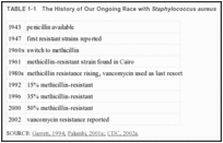 TABLE 1-1. The History of Our Ongoing Race with Staphylococcus aureus.