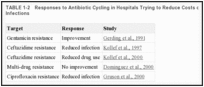 TABLE 1-2. Responses to Antibiotic Cycling in Hospitals Trying to Reduce Costs of Treating Resistant Infections.