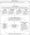 FIGURE 7-4. Outline of a systematic approach for containing antimicrobial resistance.