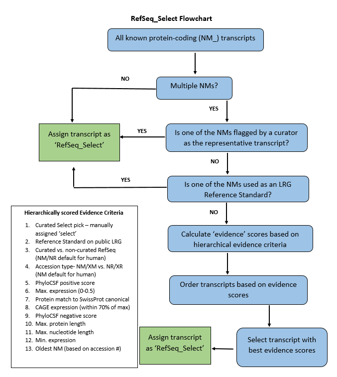 RefSeq Select Flowchart