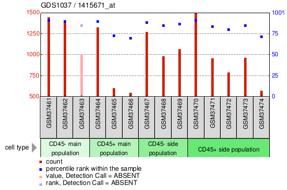 Gene Expression Profile