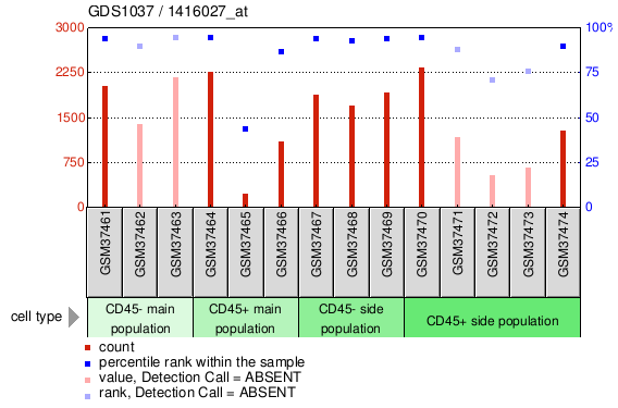 Gene Expression Profile