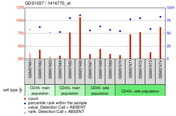 Gene Expression Profile