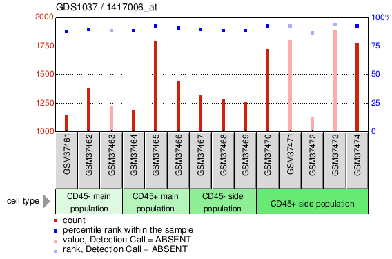 Gene Expression Profile