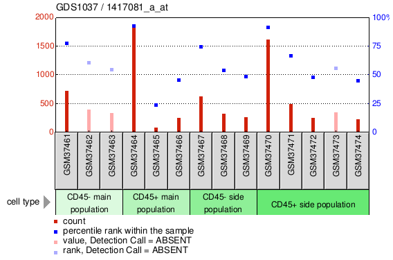 Gene Expression Profile