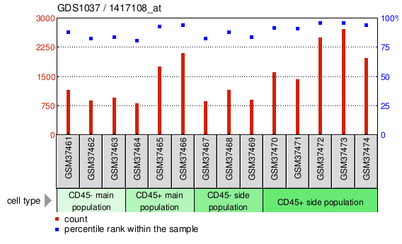 Gene Expression Profile