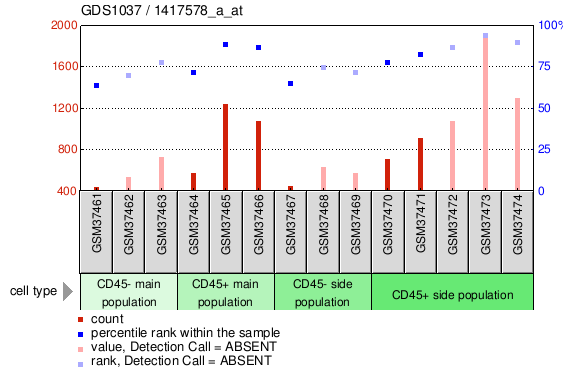 Gene Expression Profile