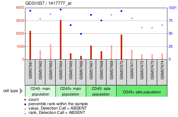 Gene Expression Profile