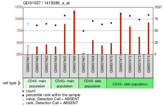 Gene Expression Profile