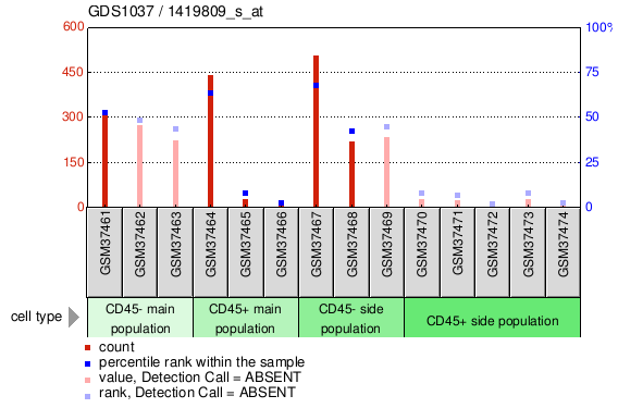 Gene Expression Profile