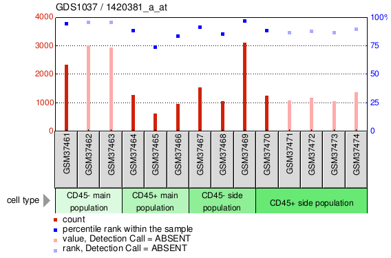 Gene Expression Profile