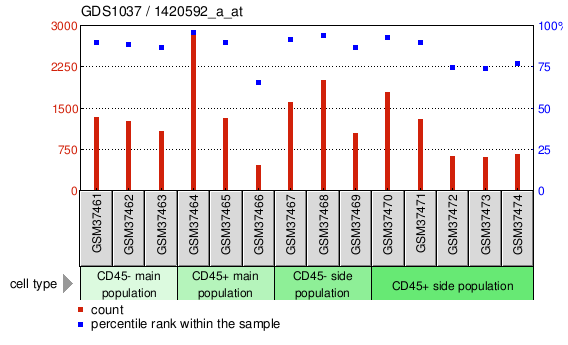 Gene Expression Profile