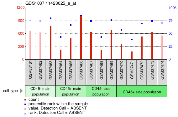 Gene Expression Profile