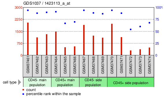 Gene Expression Profile