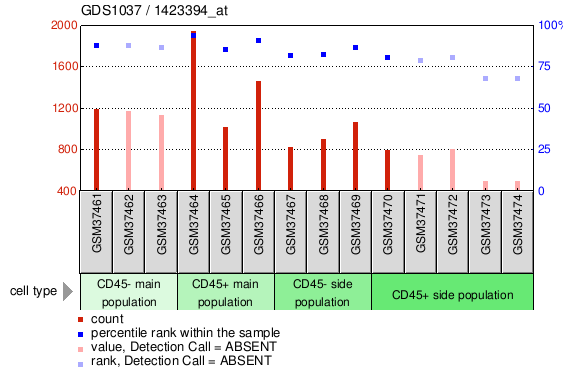 Gene Expression Profile