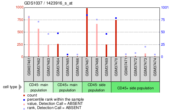 Gene Expression Profile