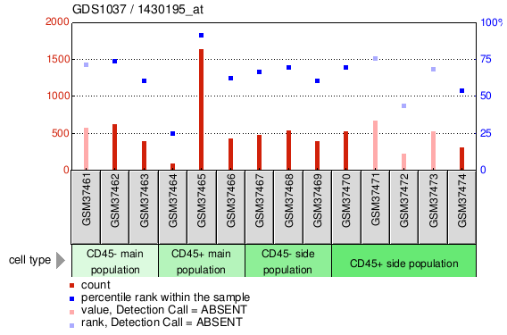 Gene Expression Profile