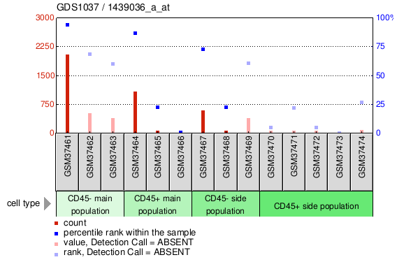 Gene Expression Profile