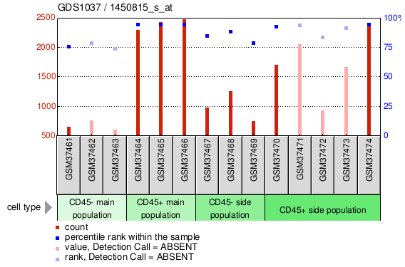 Gene Expression Profile