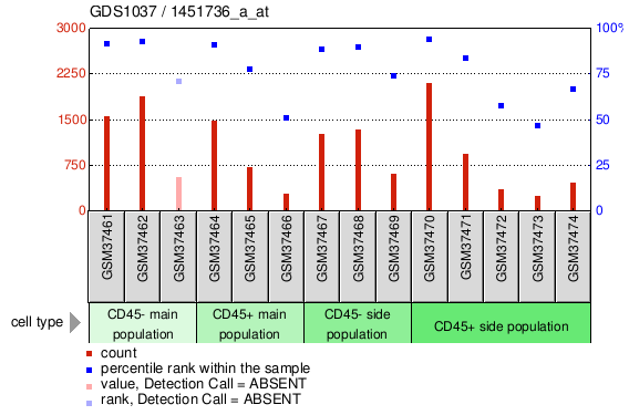 Gene Expression Profile