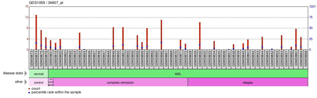 Gene Expression Profile