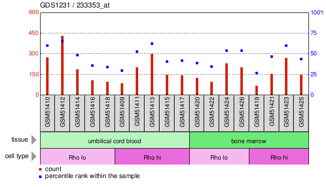 Gene Expression Profile