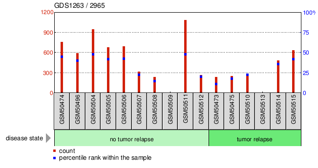 Gene Expression Profile