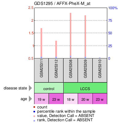 Gene Expression Profile