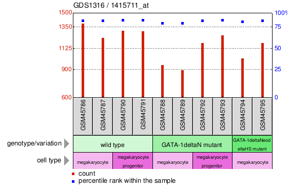 Gene Expression Profile