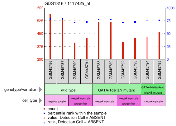 Gene Expression Profile