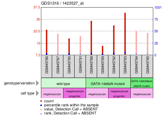 Gene Expression Profile