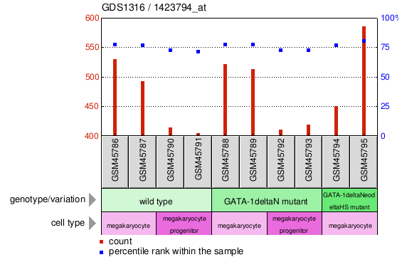 Gene Expression Profile